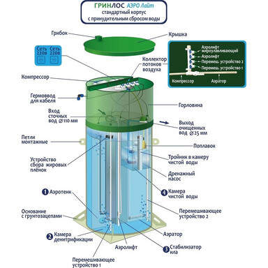 Септик Pro Bio 3