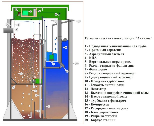 Септик Аквалос 7 горизонтальный
