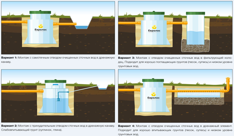Септик Евролос ПРО 30